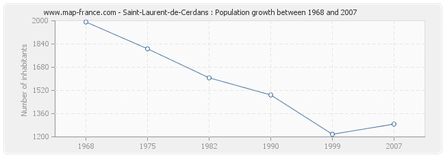 Population Saint-Laurent-de-Cerdans