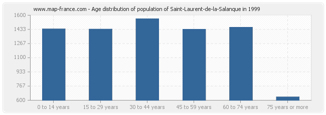 Age distribution of population of Saint-Laurent-de-la-Salanque in 1999