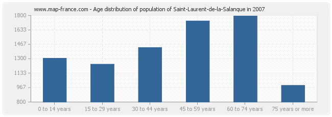Age distribution of population of Saint-Laurent-de-la-Salanque in 2007