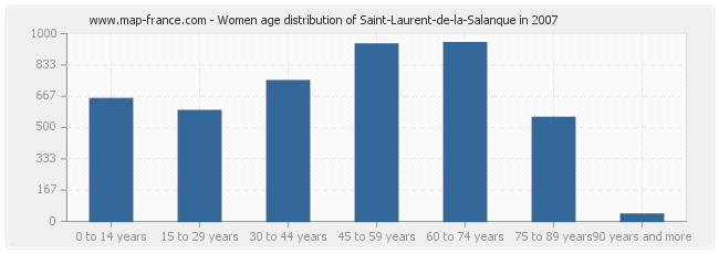 Women age distribution of Saint-Laurent-de-la-Salanque in 2007