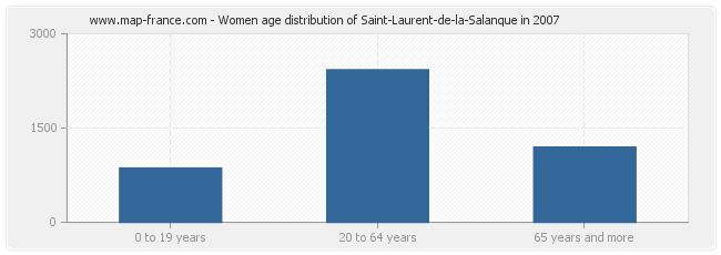 Women age distribution of Saint-Laurent-de-la-Salanque in 2007