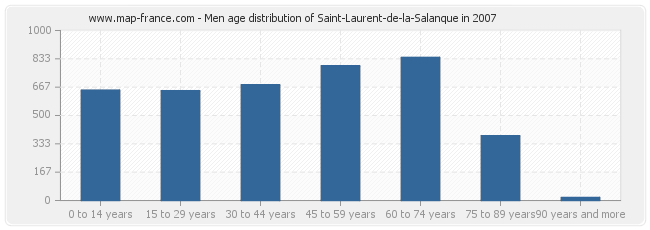 Men age distribution of Saint-Laurent-de-la-Salanque in 2007