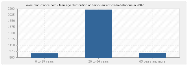 Men age distribution of Saint-Laurent-de-la-Salanque in 2007