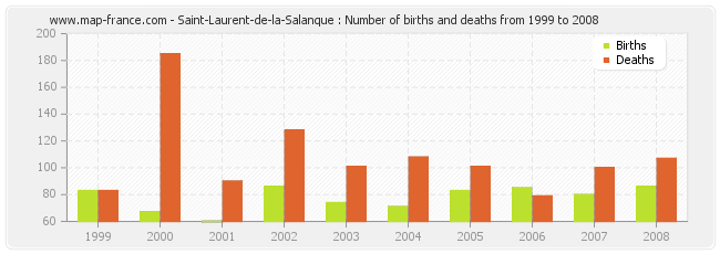 Saint-Laurent-de-la-Salanque : Number of births and deaths from 1999 to 2008