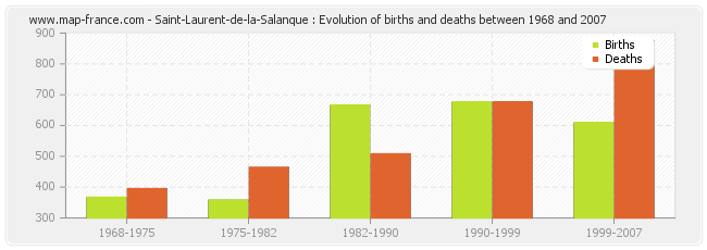 Saint-Laurent-de-la-Salanque : Evolution of births and deaths between 1968 and 2007