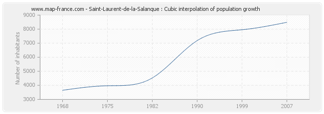 Saint-Laurent-de-la-Salanque : Cubic interpolation of population growth