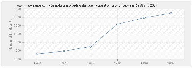 Population Saint-Laurent-de-la-Salanque