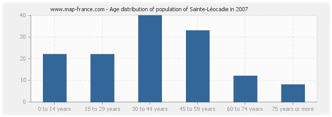 Age distribution of population of Sainte-Léocadie in 2007