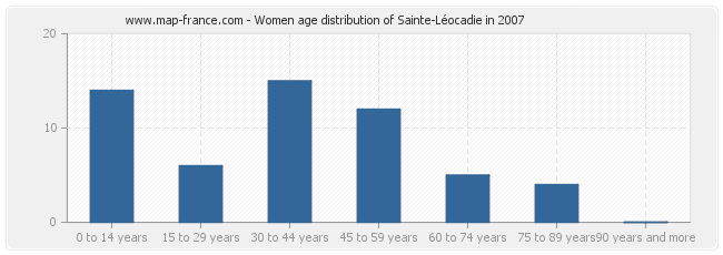 Women age distribution of Sainte-Léocadie in 2007