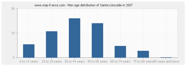 Men age distribution of Sainte-Léocadie in 2007