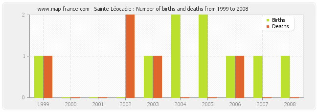 Sainte-Léocadie : Number of births and deaths from 1999 to 2008