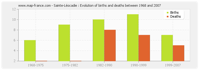 Sainte-Léocadie : Evolution of births and deaths between 1968 and 2007