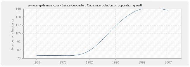 Sainte-Léocadie : Cubic interpolation of population growth