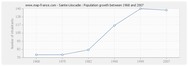 Population Sainte-Léocadie