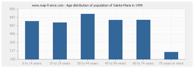 Age distribution of population of Sainte-Marie in 1999