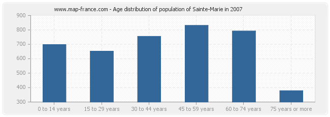 Age distribution of population of Sainte-Marie in 2007