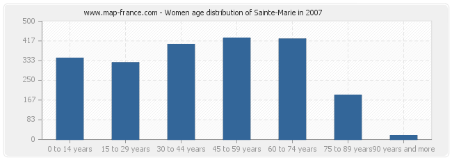 Women age distribution of Sainte-Marie in 2007