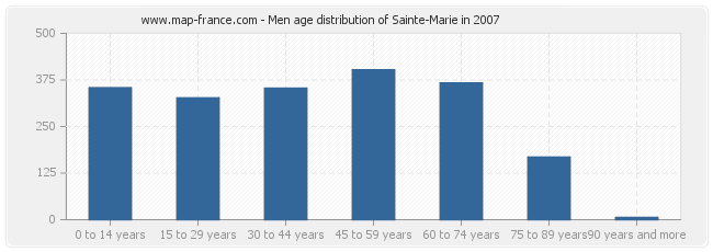 Men age distribution of Sainte-Marie in 2007