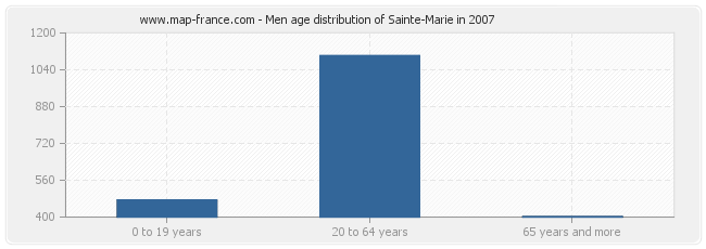 Men age distribution of Sainte-Marie in 2007