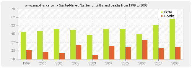 Sainte-Marie : Number of births and deaths from 1999 to 2008