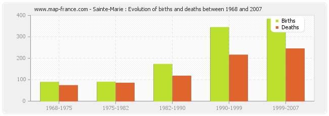 Sainte-Marie : Evolution of births and deaths between 1968 and 2007