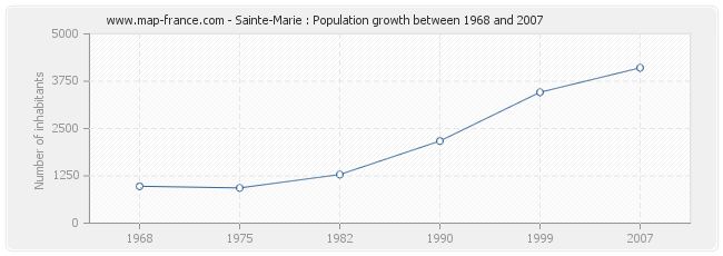 Population Sainte-Marie