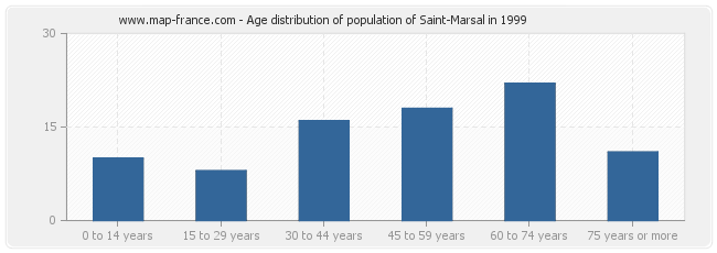Age distribution of population of Saint-Marsal in 1999