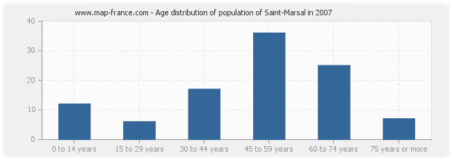 Age distribution of population of Saint-Marsal in 2007