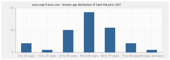 Women age distribution of Saint-Marsal in 2007