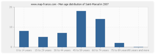 Men age distribution of Saint-Marsal in 2007