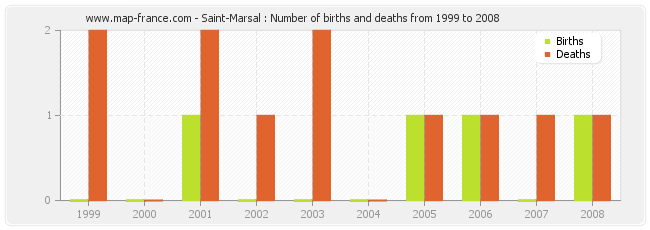 Saint-Marsal : Number of births and deaths from 1999 to 2008