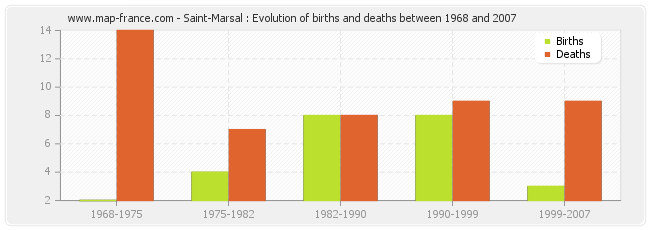 Saint-Marsal : Evolution of births and deaths between 1968 and 2007