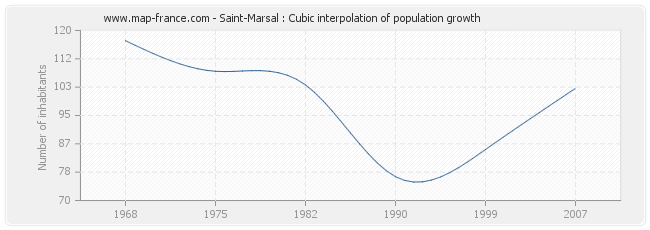 Saint-Marsal : Cubic interpolation of population growth