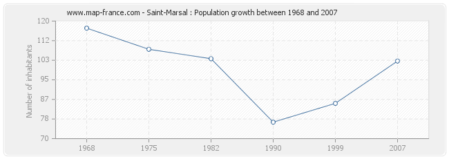 Population Saint-Marsal