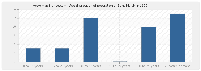 Age distribution of population of Saint-Martin in 1999