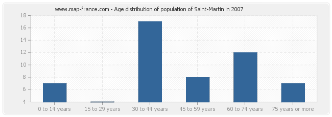 Age distribution of population of Saint-Martin in 2007