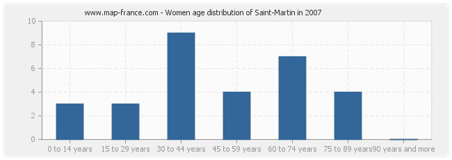 Women age distribution of Saint-Martin in 2007