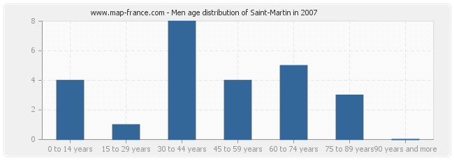 Men age distribution of Saint-Martin in 2007