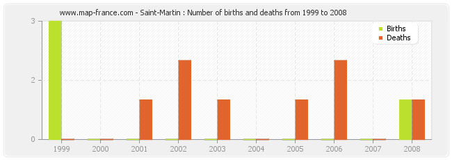 Saint-Martin : Number of births and deaths from 1999 to 2008