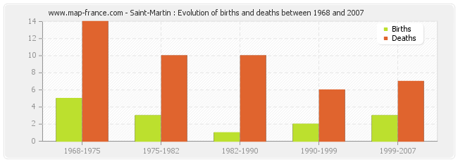 Saint-Martin : Evolution of births and deaths between 1968 and 2007