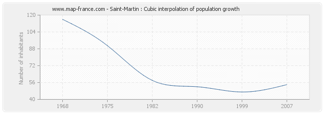 Saint-Martin : Cubic interpolation of population growth