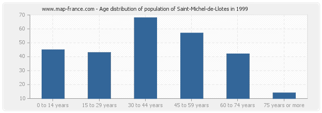 Age distribution of population of Saint-Michel-de-Llotes in 1999