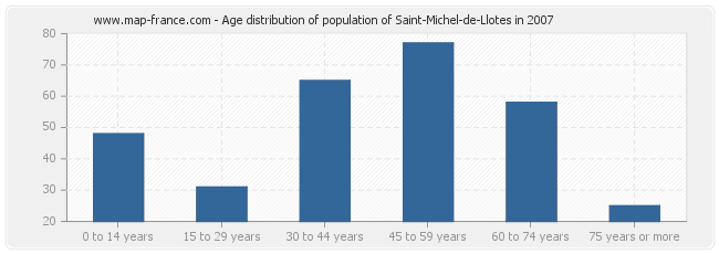 Age distribution of population of Saint-Michel-de-Llotes in 2007