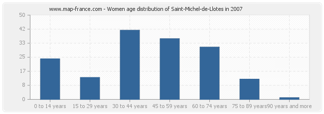 Women age distribution of Saint-Michel-de-Llotes in 2007