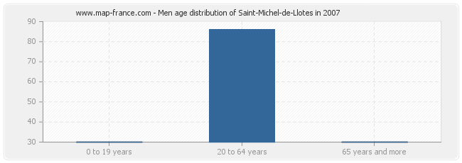 Men age distribution of Saint-Michel-de-Llotes in 2007