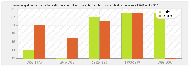 Saint-Michel-de-Llotes : Evolution of births and deaths between 1968 and 2007
