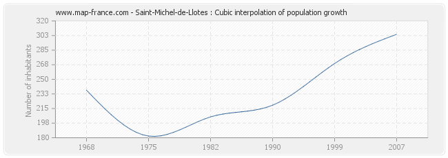 Saint-Michel-de-Llotes : Cubic interpolation of population growth