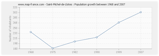 Population Saint-Michel-de-Llotes