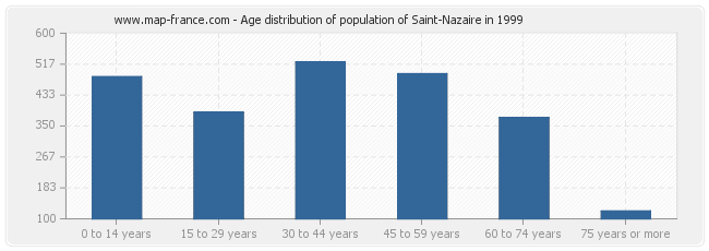 Age distribution of population of Saint-Nazaire in 1999