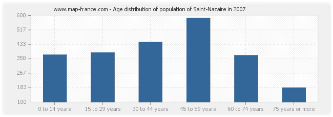 Age distribution of population of Saint-Nazaire in 2007
